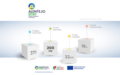 Alentejo 2030 já aprovou 371 projetos com cerca de 200 milhões de euros de fundos europeus