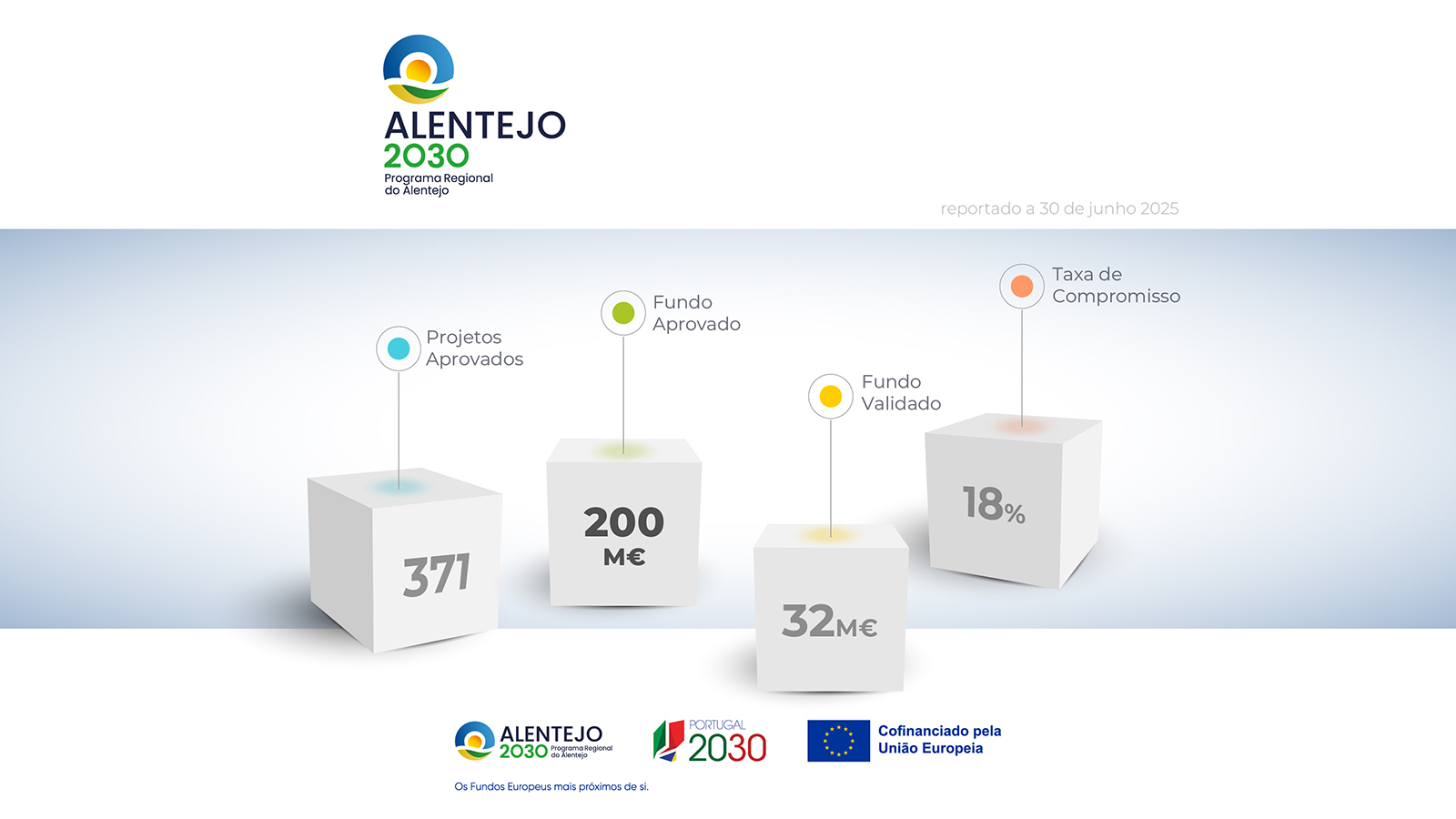 Alentejo 2030 já aprovou 371 projetos com cerca de 200 milhões de euros de fundos europeus
