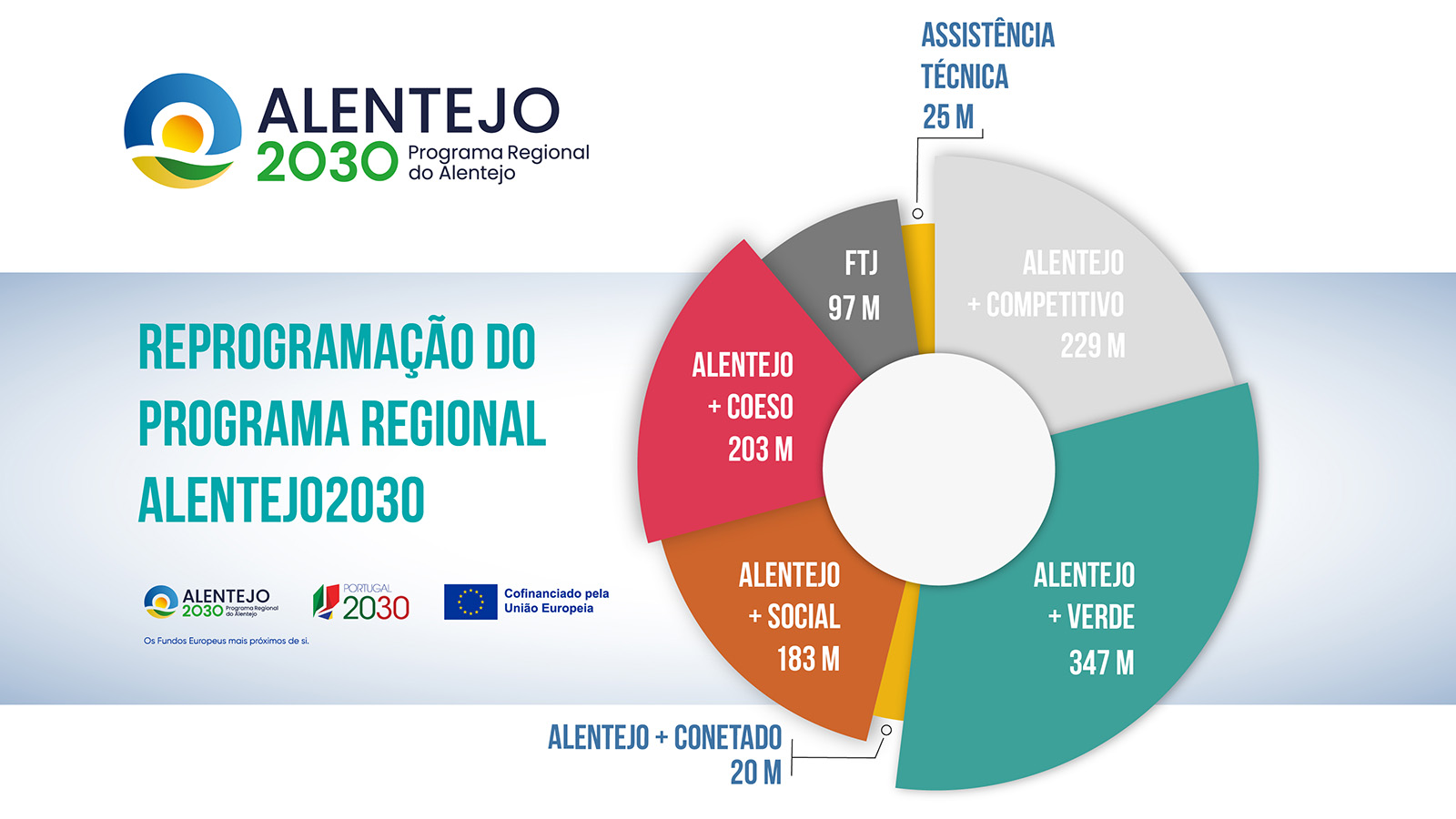Comissão Europeia aprova reprogramação do Alentejo 2030