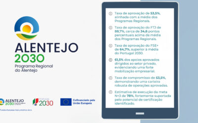 Alentejo 2030 supera os 50% de taxa de aprovação